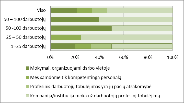 Iliustracija 10 Darbuotojų profesinių kompetencijų pagerinimas priklausomai nuo kompanijos/institucijos dydžio