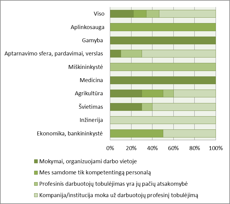 Iliustracija 11 Darbuotojų profesinių kompetencijų pagerinimas priklausomai nuo kompanijos/institucijos veiklos srities