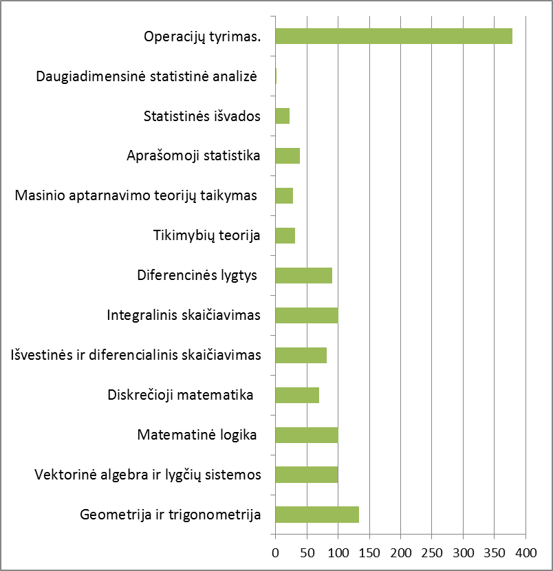 Reikalingos matematikos žinios
