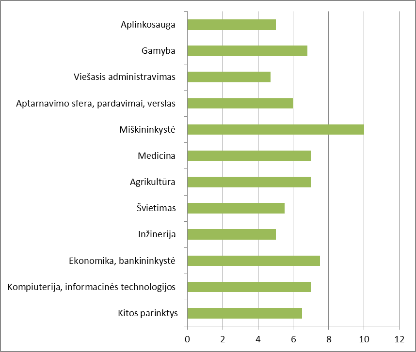 Matematikos žinių lygis ir įmonės veiklos sritis